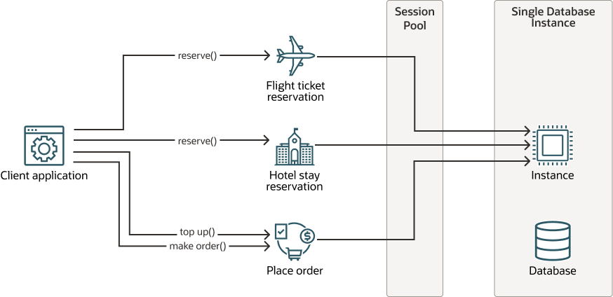 Interactive Applications with Sessionless Transactions on a Single-instance Deployment Interactive Applications with Sessionless Transactions on a Single-instance Deployment