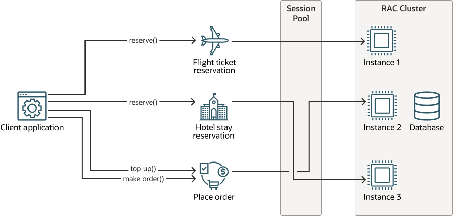 Interactive Applications with Sessionless Transactions on a RAC Deployment Interactive Applications with Sessionless Transactions on a RAC Deployment