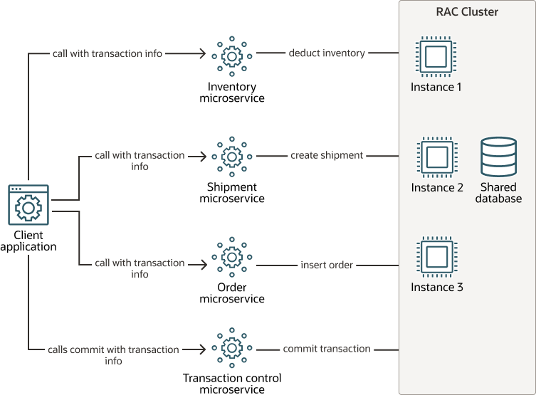 Microservices with a Single Sessionless Transaction Microservices with a Single Sessionless Transaction