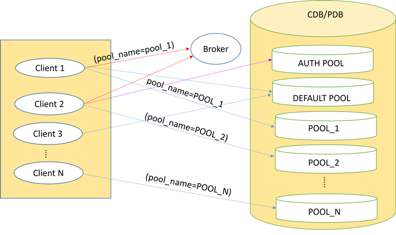 Multi-pool DRCP