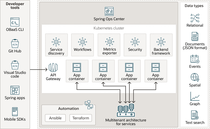 Oracle Backend for Spring Boot and Microservices or OBaaS