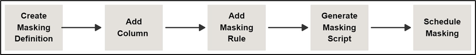 This flowchart highlights the core steps to perform data masking. Please note that additional features, such as Customized Masking Formats and Import Masking Template, are not shown in the flowchart.