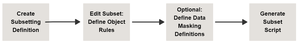 This flowchart covers the steps to perform data subsetting. Please note that several additional associated features, such as Importing/Exporting Subset Templates, are not highlighted here.