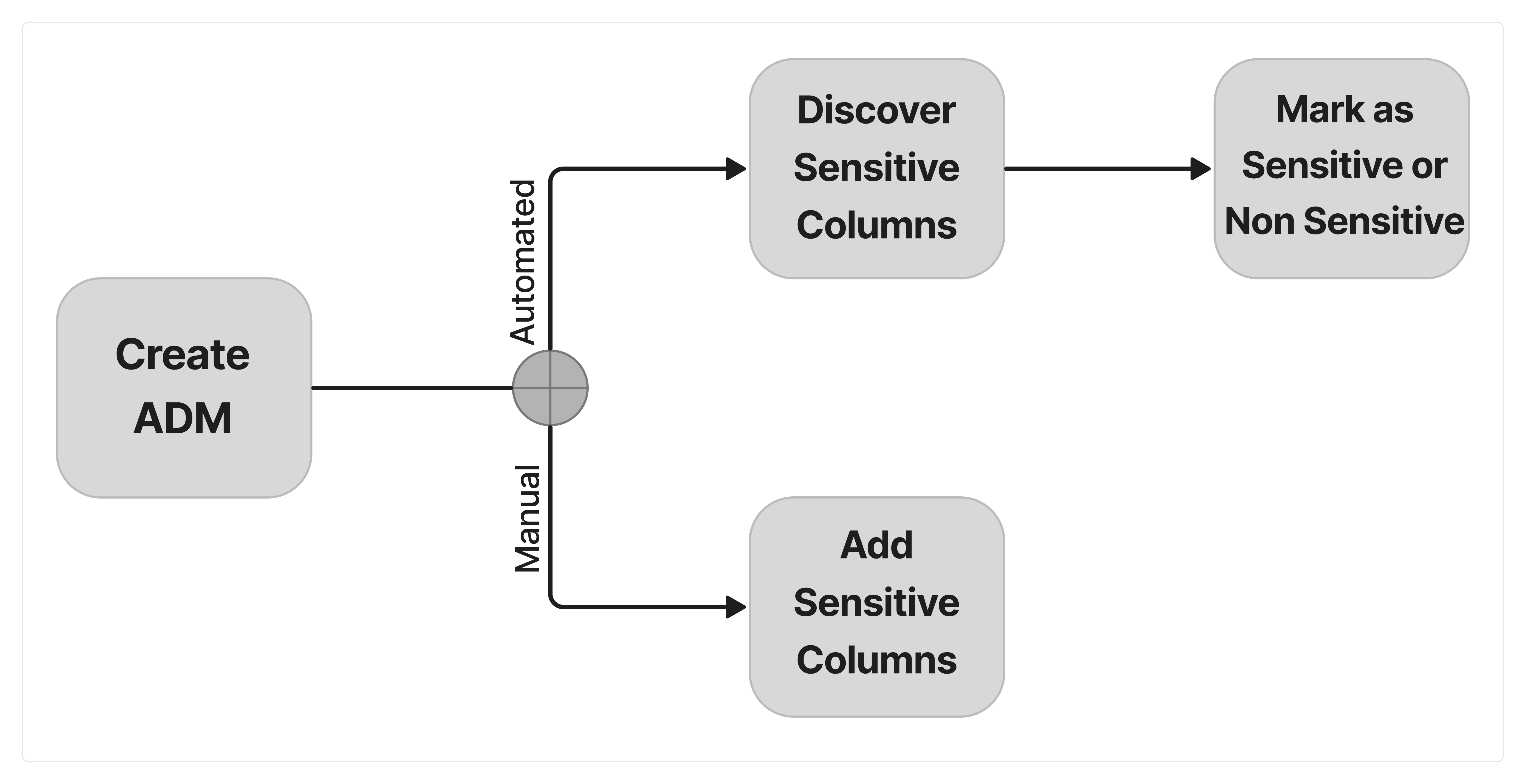 This flowchart provides an overview of how to create an Application Data Model with sensitive columns. It does not include additional features such as Editing Referential Relationships, Creating and Managing Custom Sensitive Types, and Importing/Exporting an ADM.