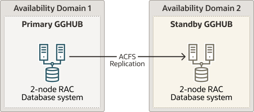 Oracle GoldenGate Hub Hardware Architecture Oracle GoldenGate Hub Hardware Architecture