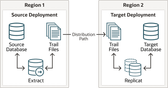 Oracle GoldenGate Distribution Path Oracle GoldenGate Distribution Path