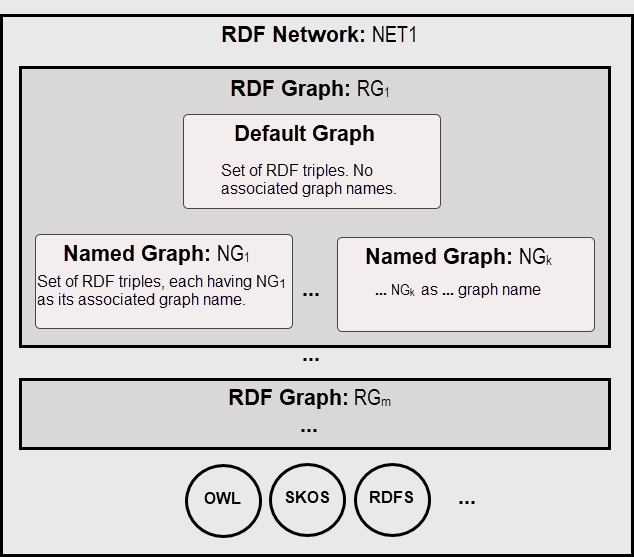Description of rdf_conceptual_diagram.png follows Description of rdf_conceptual_diagram.png follows