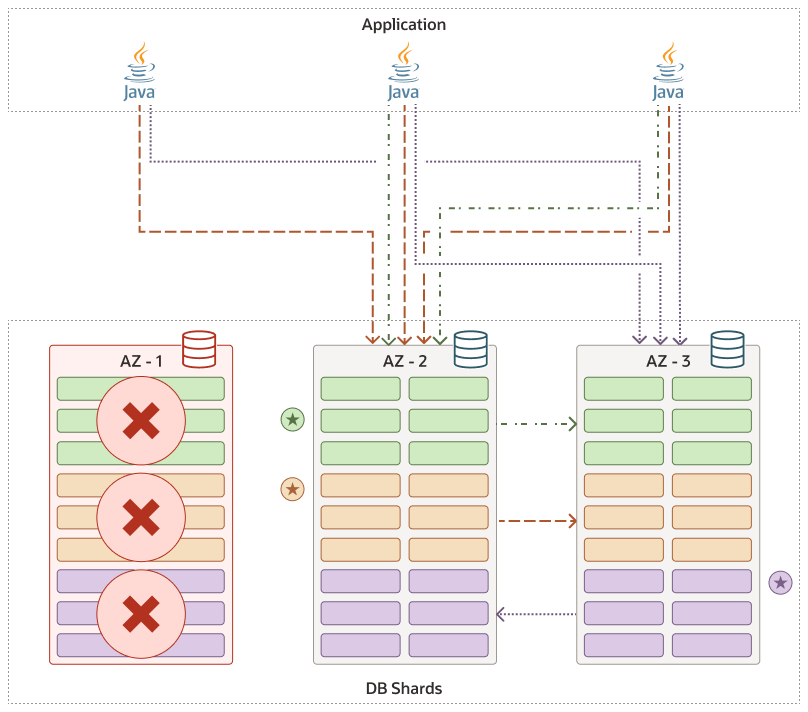 Description of sharding-raft-failover.eps follows Description of sharding-raft-failover.eps follows