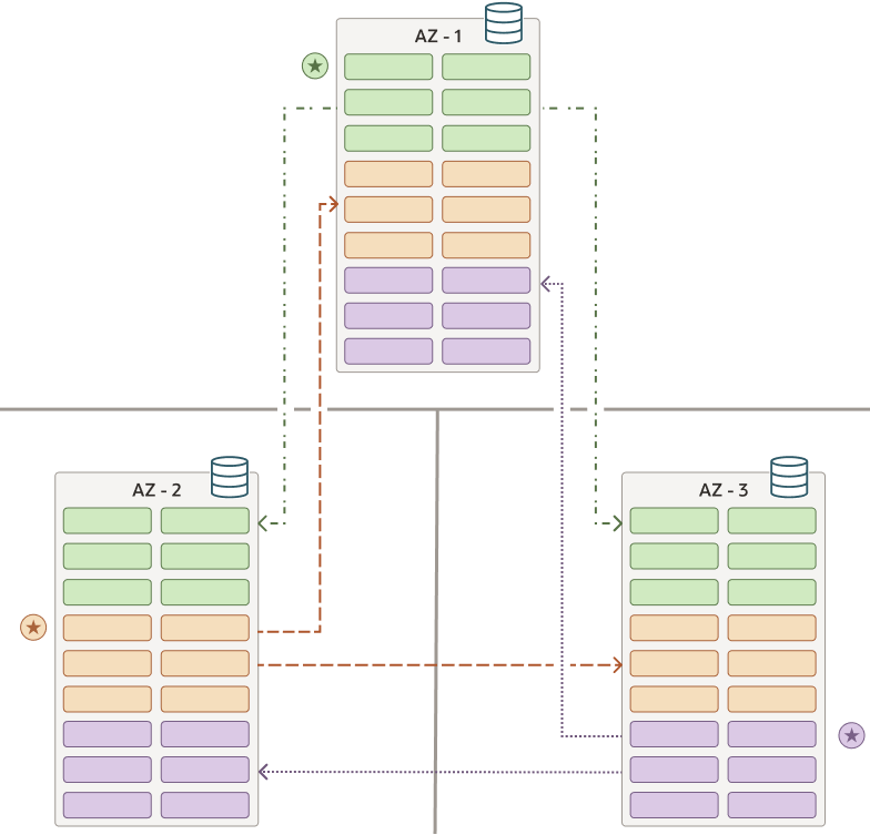 Description of sharding-raft-three-shards-b.eps follows Description of sharding-raft-three-shards-b.eps follows