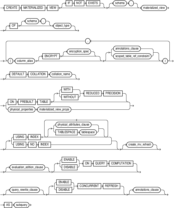 Description of create_materialized_view.eps follows Description of create_materialized_view.eps follows