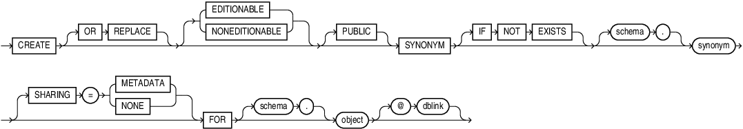 Description of create_synonym.eps follows Description of create_synonym.eps follows