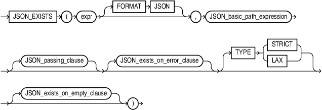 Description of json_exists_condition.eps follows