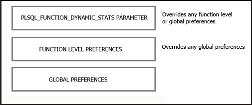 Shows the order of precedence for PL/SQL dynamic sampling controls. Shows the order of precedence for PL/SQL dynamic sampling controls.