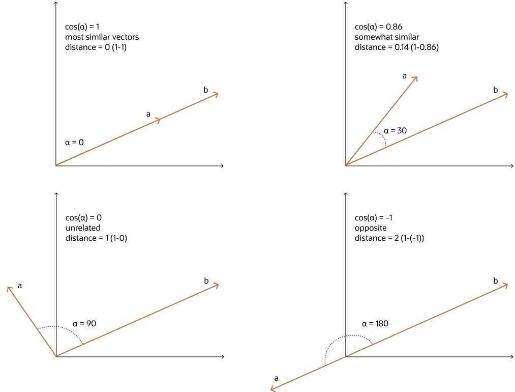 Description of cosine_similarity_2x2.png follows Description of cosine_similarity_2x2.png follows