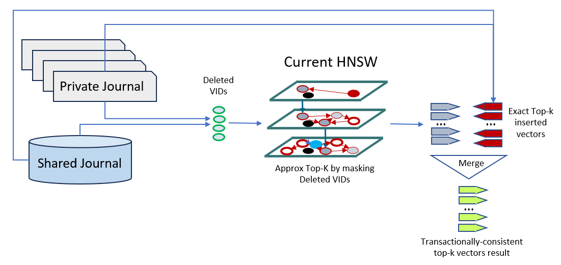 Description of hnsw_index_with_private_and_shared_journal.png follows Description of hnsw_index_with_private_and_shared_journal.png follows
