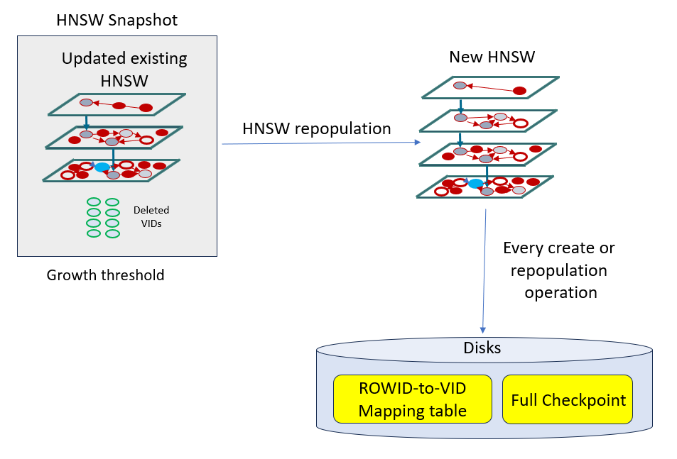 Description of hnsw_repopulation.png follows Description of hnsw_repopulation.png follows