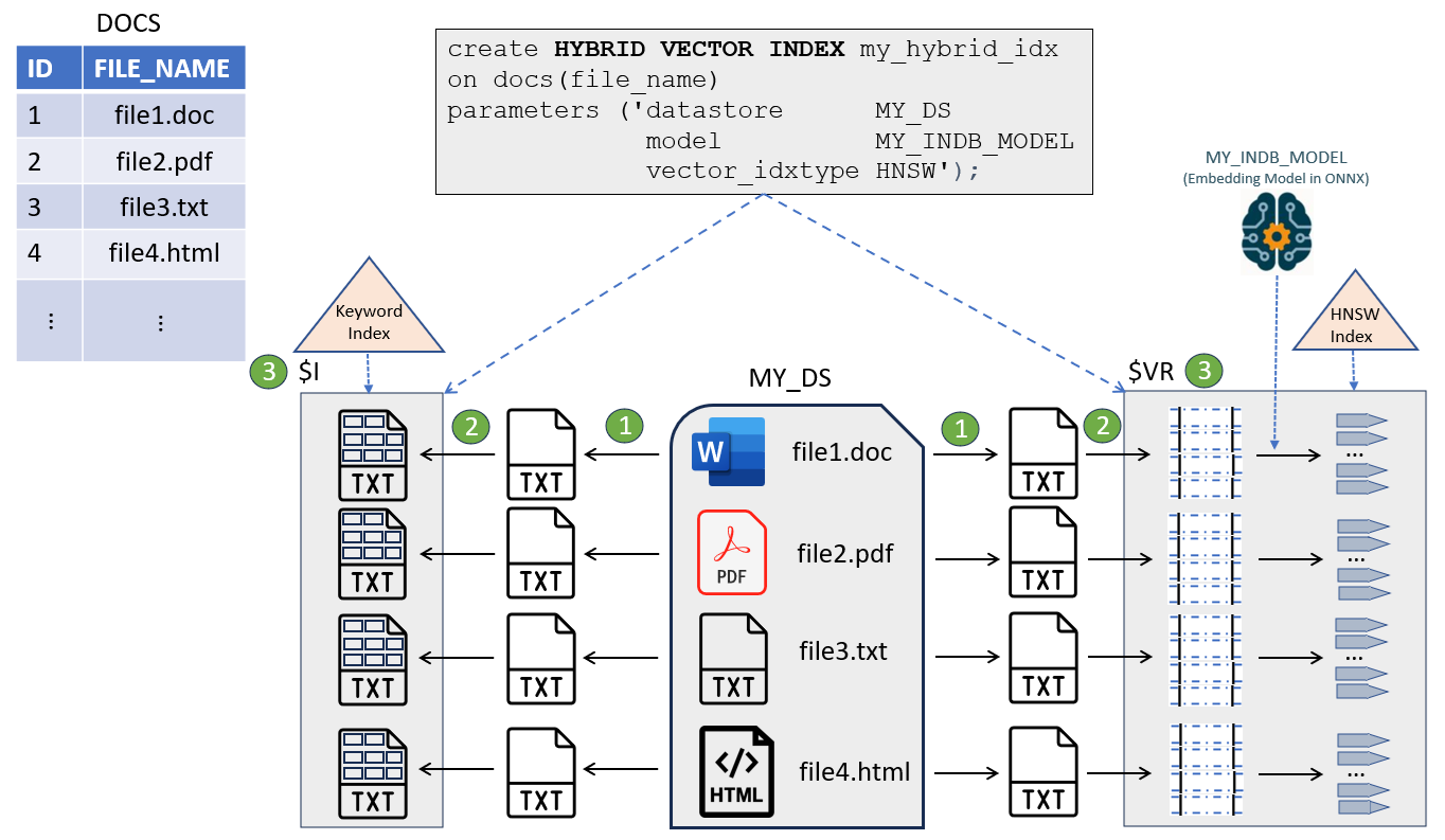 Description of overview_hybrid_vector_index.png follows