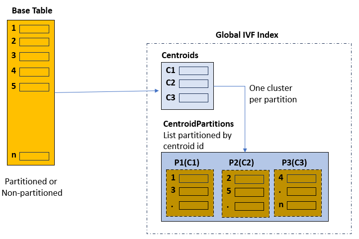 Description of global_ivf_index.png follows