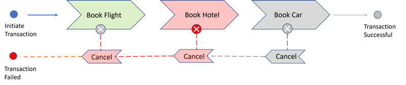 Saga transactions