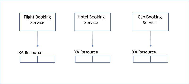 Two-phase Commit