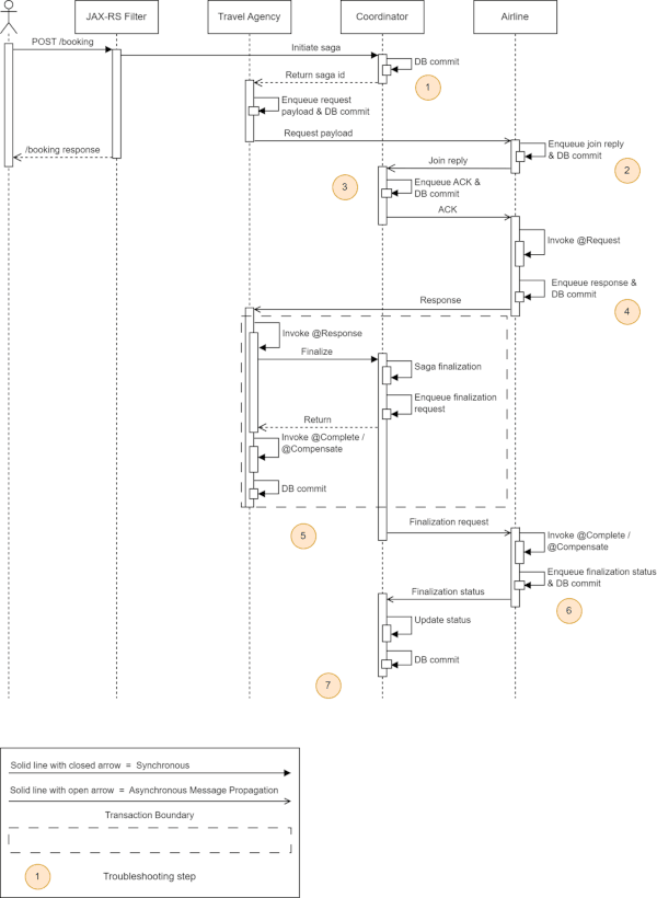 Saga lifecycle and call return flow