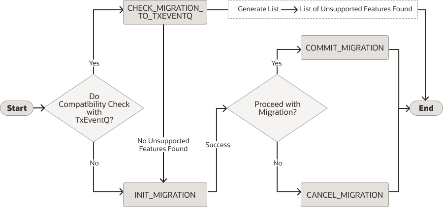 Flowchart of Migration from AQ to TxEventQ