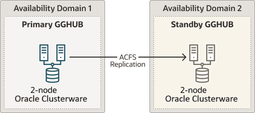 2-node Oracle Clusterware deployed in each of 2 availability domains
