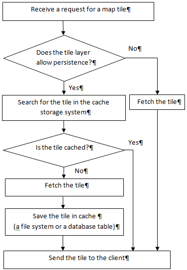 Description of Figure 3-6 follows