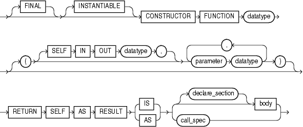 Description of constructor_declaration.eps follows Description of constructor_declaration.eps follows