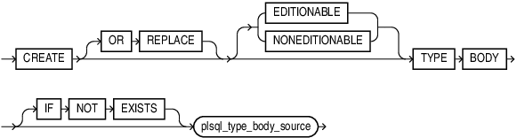 Description of create_type_body.eps follows Description of create_type_body.eps follows