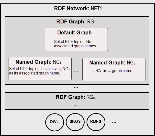 Description of rdf_conceptual_diagram.png follows Description of rdf_conceptual_diagram.png follows