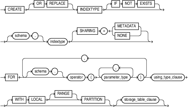 Description of create_indextype.eps follows