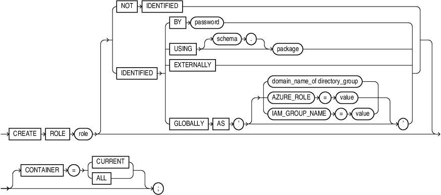 Description of create_role.eps follows