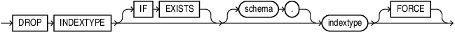 Description of drop_indextype.eps follows