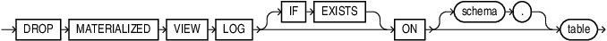 Description of drop_materialized_view_log.eps follows Description of drop_materialized_view_log.eps follows