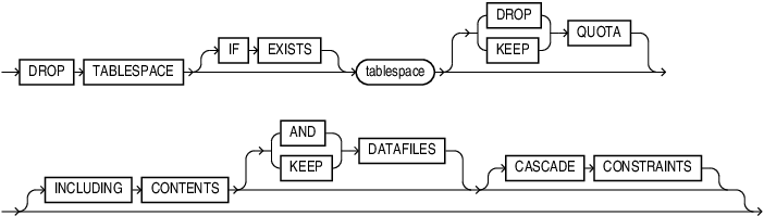 Description of drop_tablespace.eps follows Description of drop_tablespace.eps follows