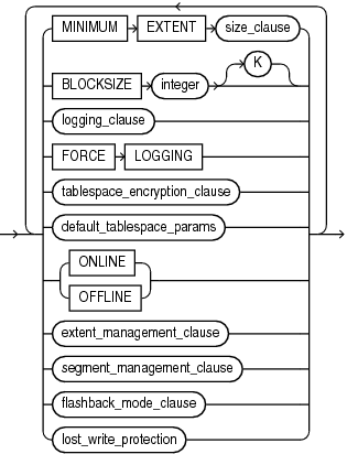 Description of permanent_tablespace_attrs.eps follows Description of permanent_tablespace_attrs.eps follows