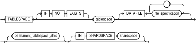 Description of permanent_tablespace_clause.eps follows Description of permanent_tablespace_clause.eps follows