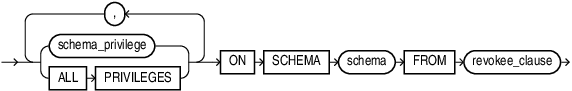 Description of revoke_schema_privileges.eps follows Description of revoke_schema_privileges.eps follows