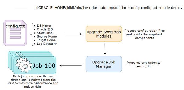 Description of autoupgrade-workflow.eps follows Description of autoupgrade-workflow.eps follows