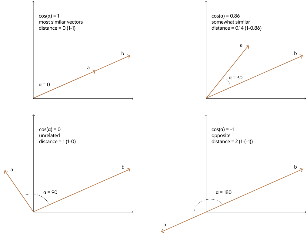 Description of cosine_similarity_2x2.png follows Description of cosine_similarity_2x2.png follows