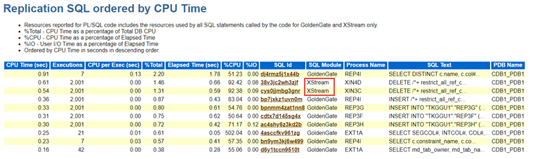 Resources reported for PL/SQL code includes the resources used by all SQL statements called by the code for Oracle GoldenGate and XStream Resources reported for PL/SQL code includes the resources used by all SQL statements called by the code for Oracle GoldenGate and XStream