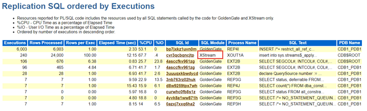 Resources reported for PL/SQL code includes the resources used by all SQL statements called by the code for Oracle GoldenGate and XStream Resources reported for PL/SQL code includes the resources used by all SQL statements called by the code for Oracle GoldenGate and XStream