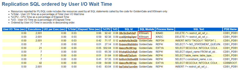 Resources reported for PL/SQL code include the resources used by all SQL statements called by the SQL code for Oracle GoldenGate and XStream only Resources reported for PL/SQL code include the resources used by all SQL statements called by the SQL code for Oracle GoldenGate and XStream only